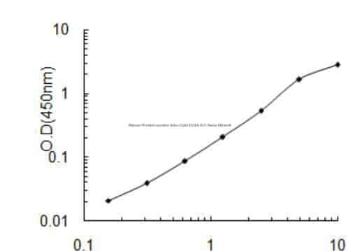 Mouse Protein cordon- bleu, Cobl ELISA KIT