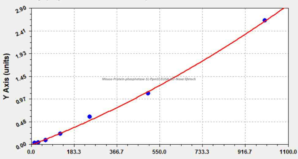 Mouse Protein phosphatase 1L, Ppm1l ELISA KIT