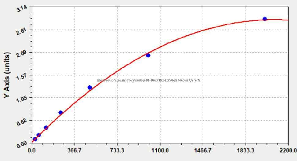 Mouse Protein unc- 93 homolog B1, Unc93b1 ELISA KIT
