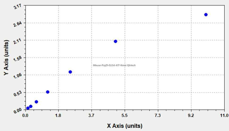 Mouse Prpf3 ELISA KIT