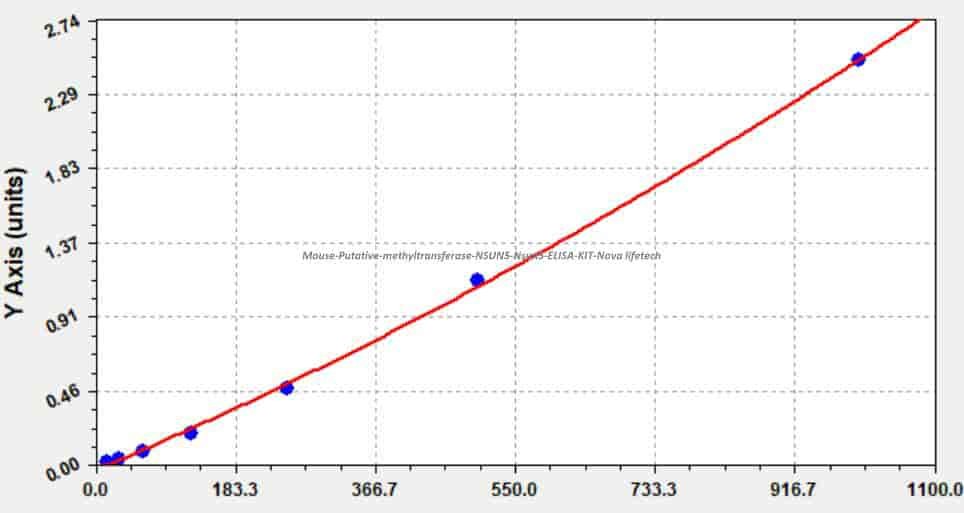 Mouse Putative methyltransferase NSUN5, Nsun5 ELISA KIT