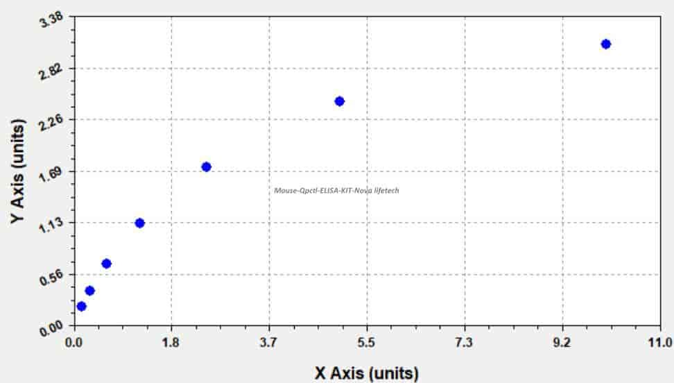 Mouse Qpctl ELISA KIT