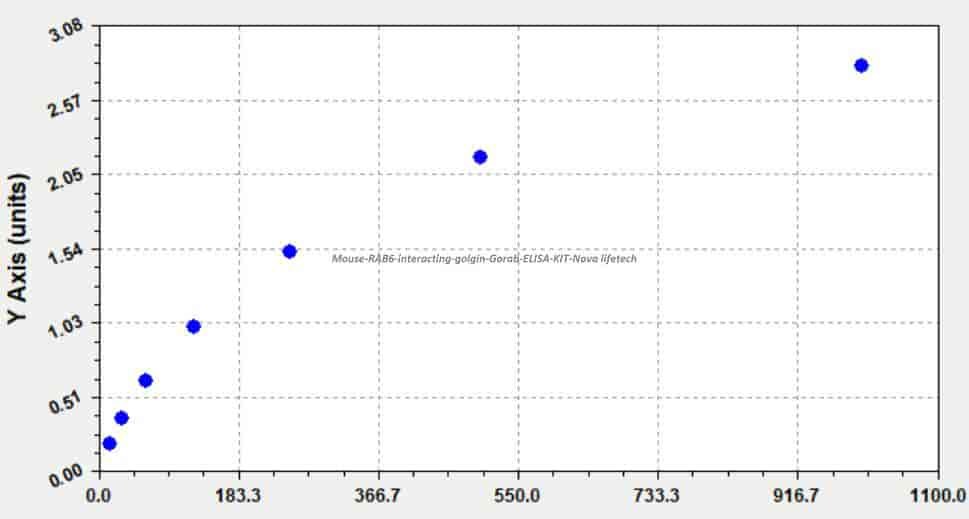 Mouse RAB6- interacting golgin, Gorab ELISA KIT