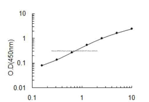 Mouse RING finger protein 38, Rnf38 ELISA KIT