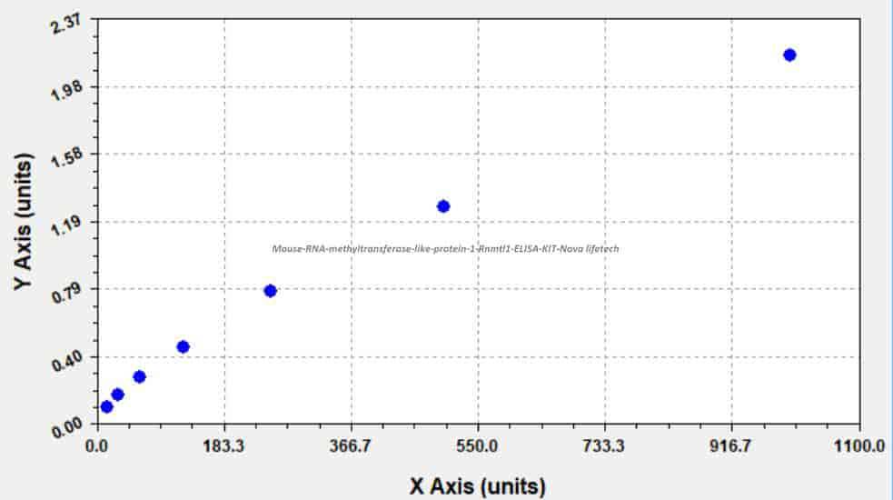 Mouse RNA methyltransferase- like protein 1, Rnmtl1 ELISA KIT