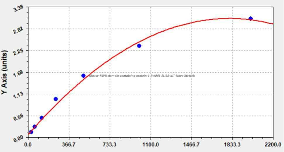 Mouse RWD domain- containing protein 1, Rwdd1 ELISA KIT