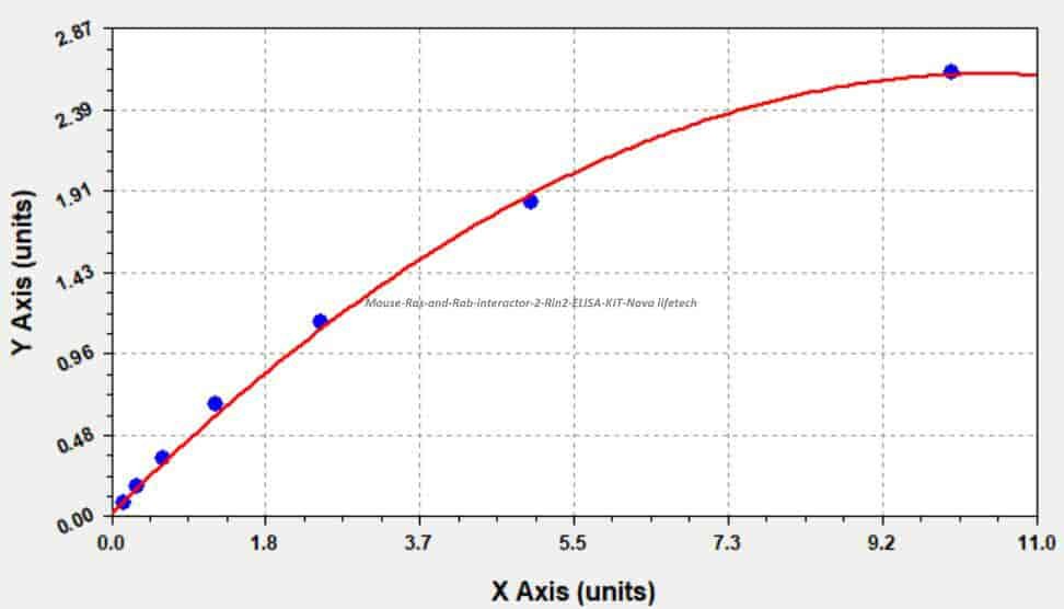 Mouse Ras and Rab interactor 2, Rin2 ELISA KIT