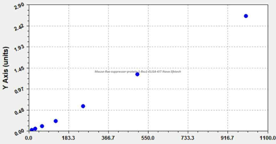Mouse Ras suppressor protein 1, Rsu1 ELISA KIT