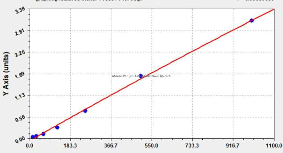 Mouse Rbmy1a1 ELISA KIT
