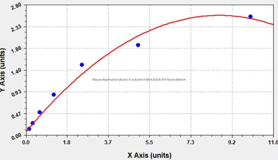 Mouse Replication factor C subunit 4, Rfc4 ELISA KIT