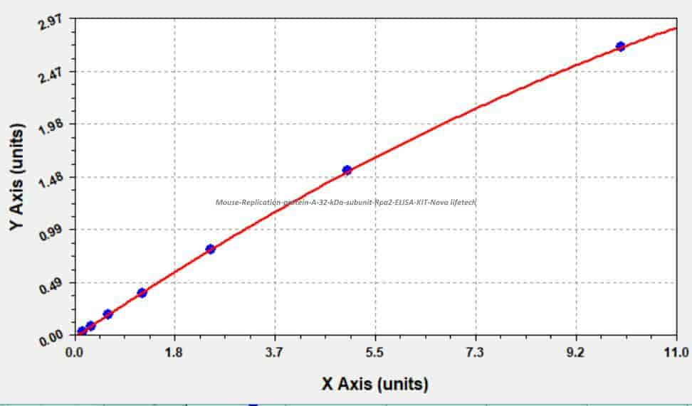 Mouse Replication protein A 32 kDa subunit, Rpa2 ELISA KIT