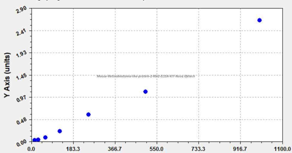 Mouse Retinoblastoma- like protein 2, Rbl2 ELISA KIT