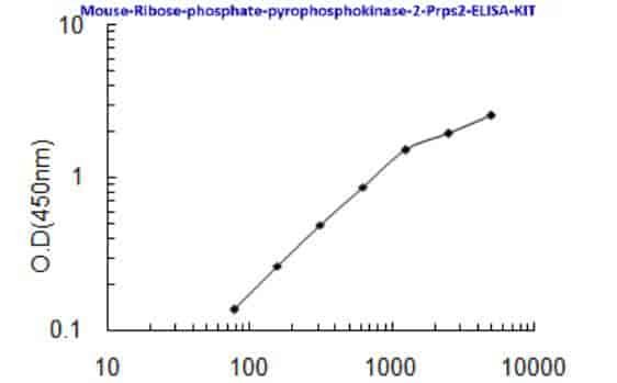Mouse Ribose- phosphate pyrophosphokinase 2, Prps2 ELISA KIT