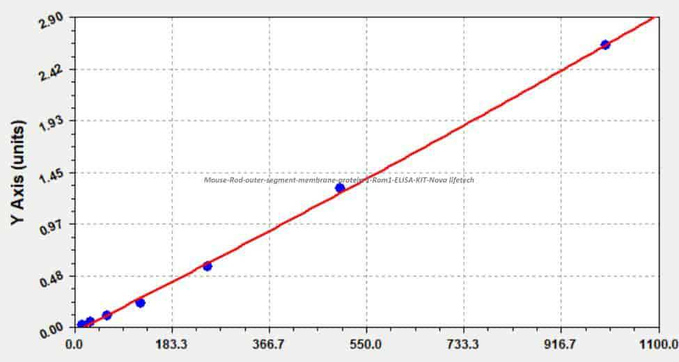 Mouse Rod outer segment membrane protein 1, Rom1 ELISA KIT