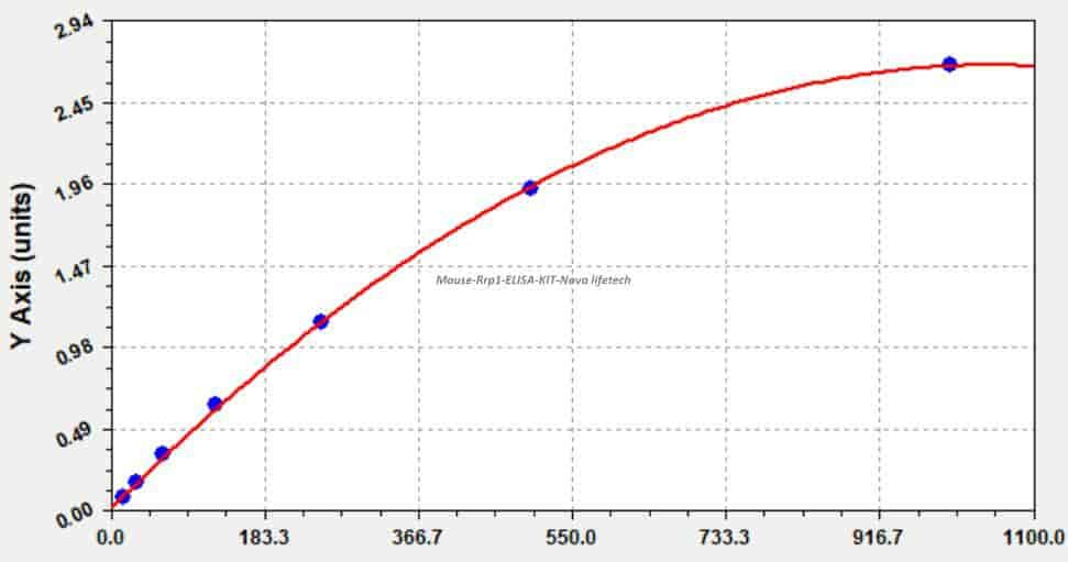 Mouse Rrp1 ELISA KIT