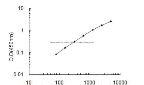 Mouse SPARC- like protein 1, Sparcl1 ELISA KIT