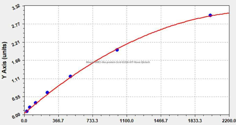 Mouse SRR1- like protein, Srrd ELISA KIT