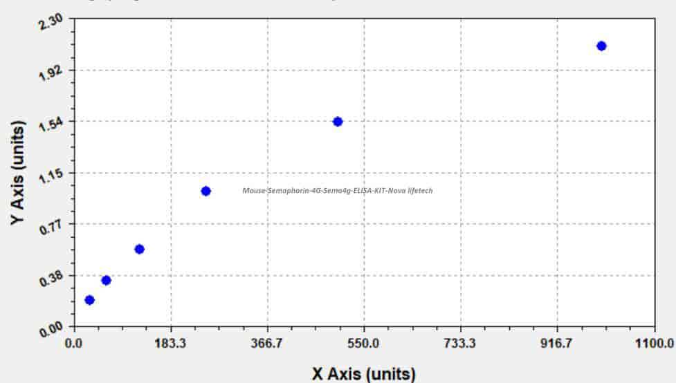 Mouse Semaphorin- 4G, Sema4g ELISA KIT
