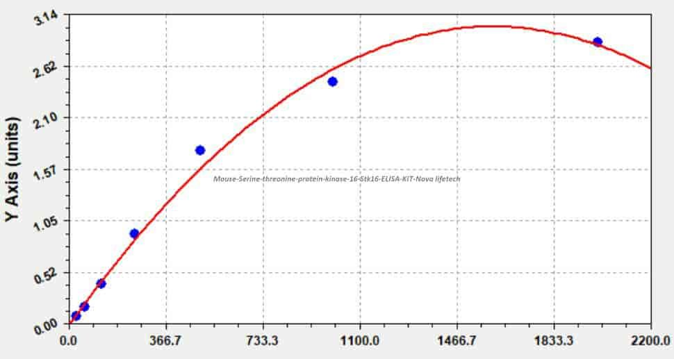 Mouse Serine/threonine- protein kinase 16, Stk16 ELISA KIT