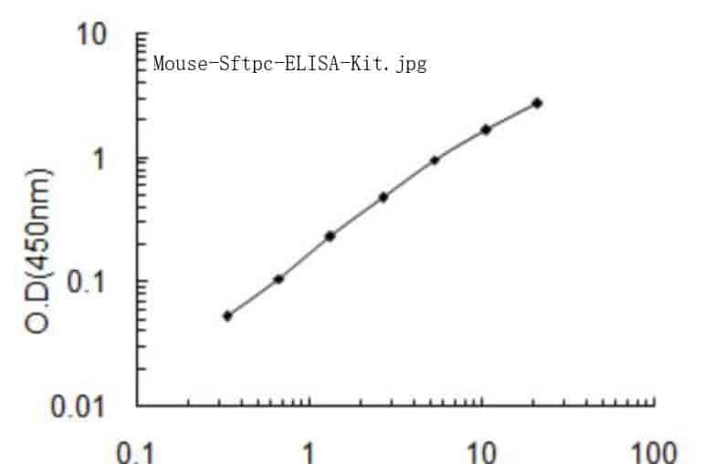 Mouse Sftpc ELISA Kit