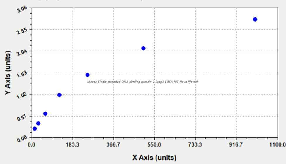 Mouse Single- stranded DNA- binding protein 3, Ssbp3 ELISA KIT