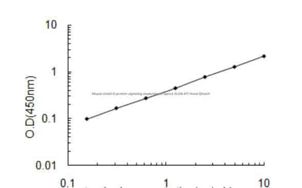 Mouse Small G protein signaling modulator 1, Sgsm1 ELISA KIT