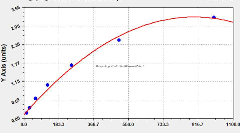 Mouse Smpdl3a ELISA KIT