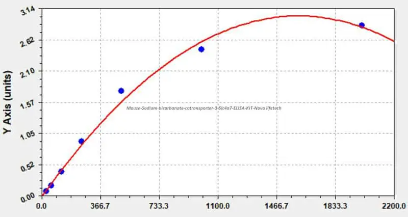 Mouse Sodium bicarbonate cotransporter 3, Slc4a7 ELISA KIT
