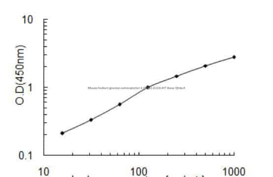Mouse Sodium/glucose cotransporter 1, Slc5a1 ELISA KIT