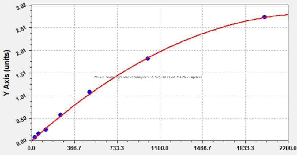Mouse Sodium/glucose cotransporter 5, Slc5a10 ELISA KIT
