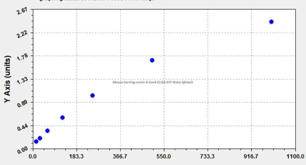 Mouse Sorting nexin- 4, Snx4 ELISA KIT