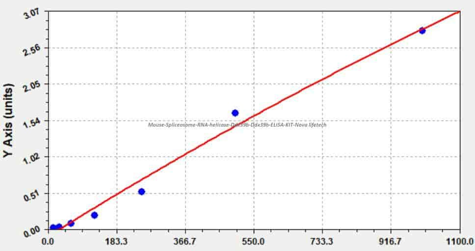 Mouse Spliceosome RNA helicase Ddx39b, Ddx39b ELISA KIT