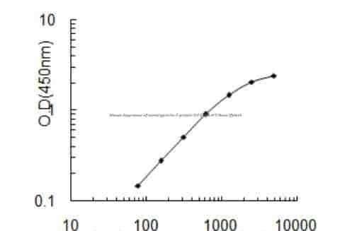 Mouse Suppressor of tumorigenicity 7 protein, St7 ELISA KIT