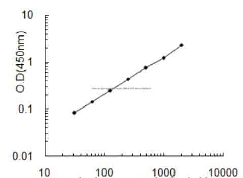 Mouse Syntaphilin, Snph ELISA KIT