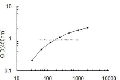 Mouse T- cell surface glycoprotein CD4, Cd4 ELISA KIT