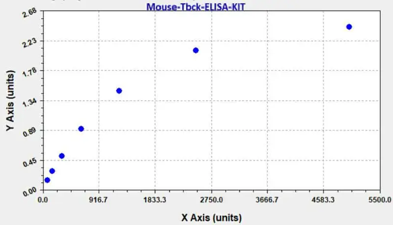 Mouse Tbck ELISA KIT