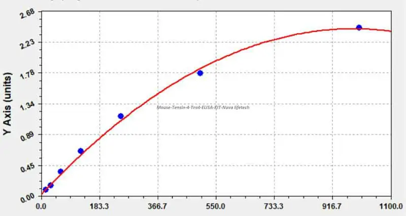 Mouse Tensin- 4, Tns4 ELISA KIT