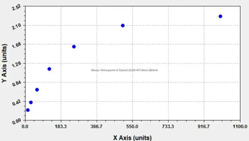 Mouse Tetraspanin- 2, Tspan2 ELISA KIT