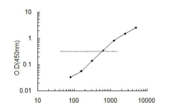 Mouse Tissue alpha- L- fucosidase, Fuca1 ELISA KIT