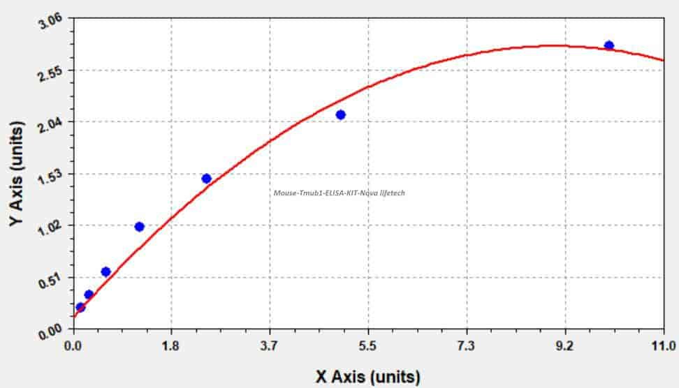 Mouse Tmub1 ELISA KIT