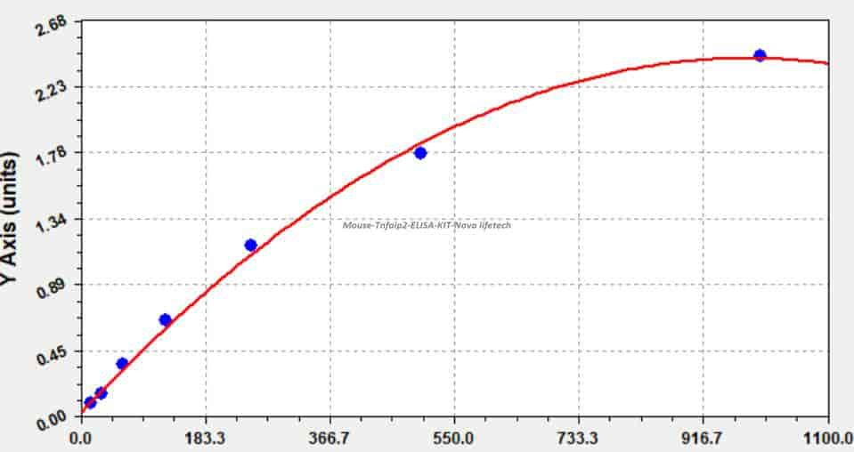 Mouse Tnfaip2 ELISA KIT