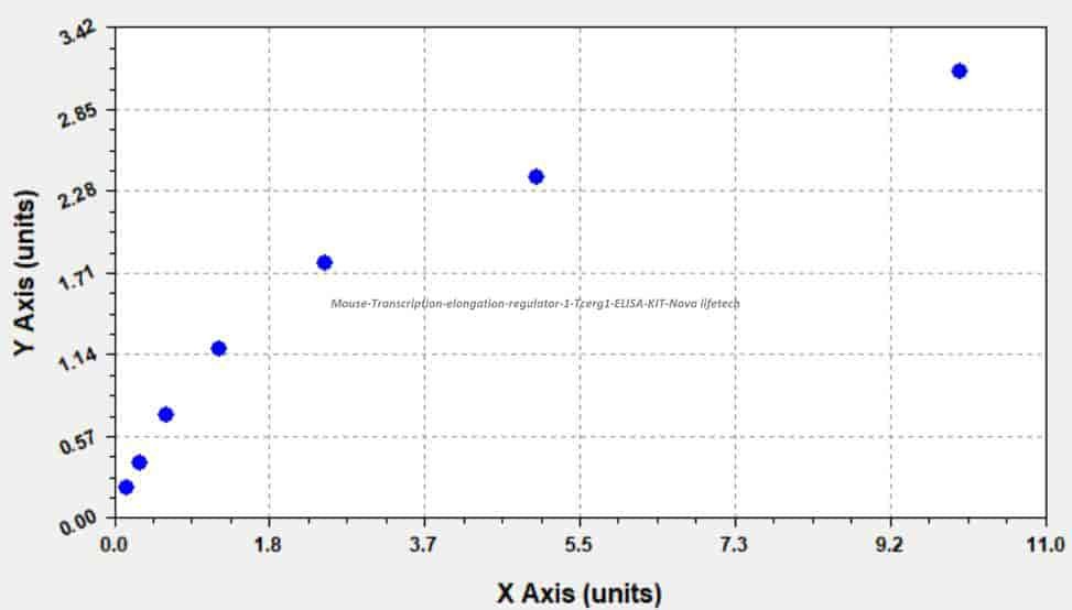 Mouse Transcription elongation regulator 1, Tcerg1 ELISA KIT