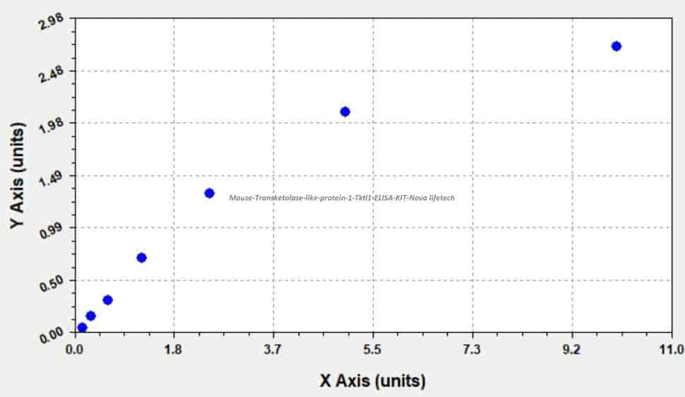 Mouse Transketolase- like protein 1, Tktl1 ELISA KIT