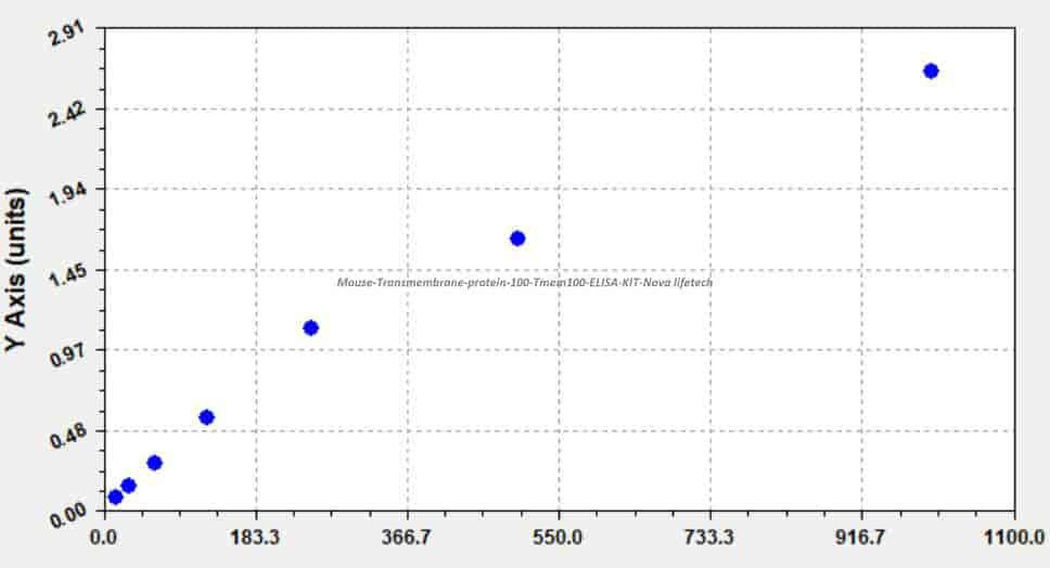 Mouse Transmembrane protein 100, Tmem100 ELISA KIT