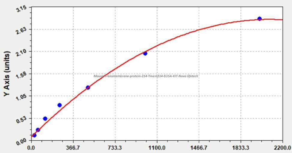 Mouse Transmembrane protein 214, Tmem214 ELISA KIT