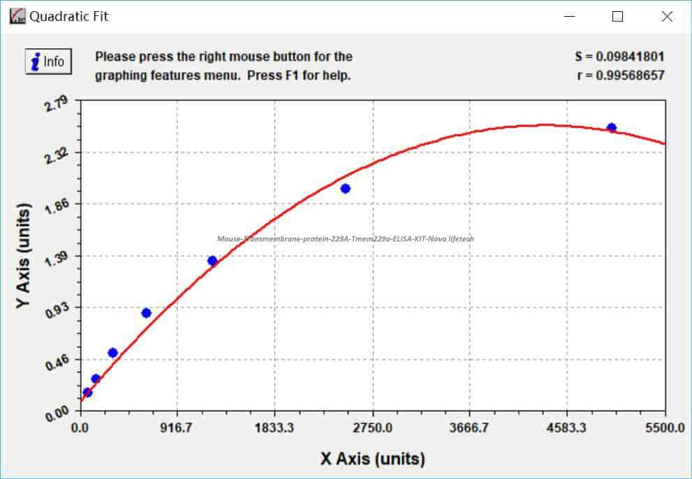 Mouse Transmembrane protein 229A, Tmem229a ELISA KIT