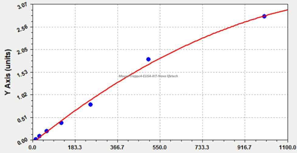 Mouse Trappc4 ELISA KIT