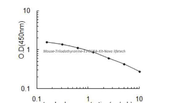 Mouse Triiodothyronine, T3 ELISA Kit