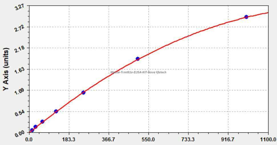 Mouse Trmt61a ELISA KIT