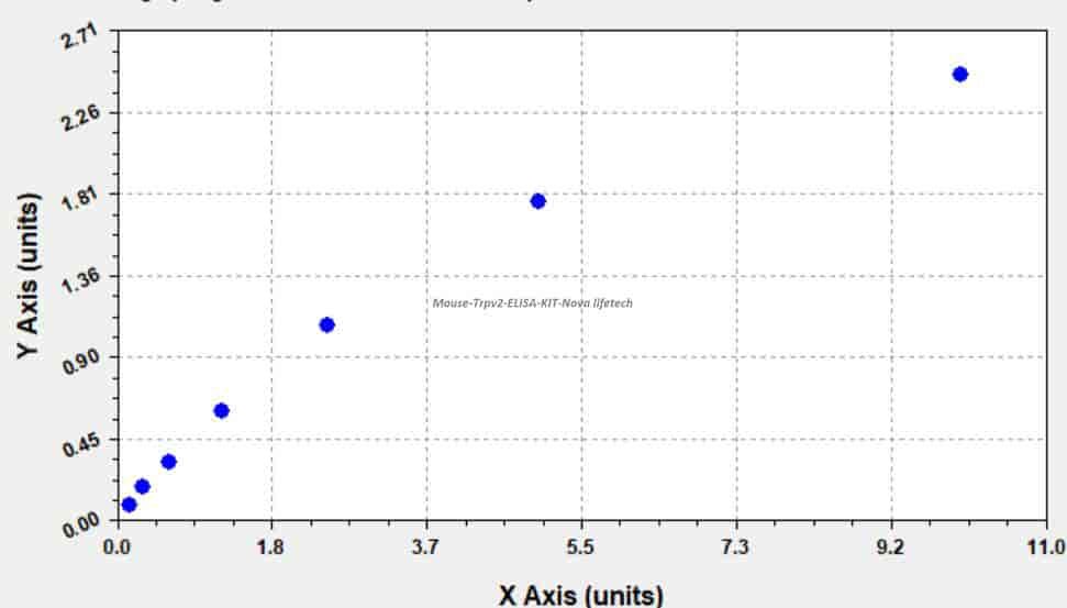 Mouse Trpv2 ELISA KIT